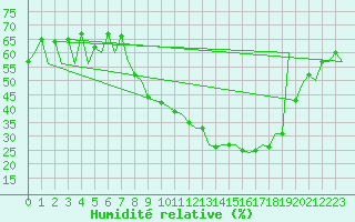 Courbe de l'humidit relative pour Leon / Virgen Del Camino
