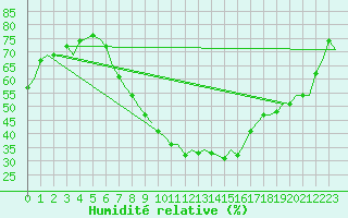 Courbe de l'humidit relative pour Praha / Ruzyne