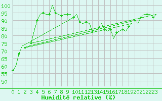Courbe de l'humidit relative pour Maastricht / Zuid Limburg (PB)