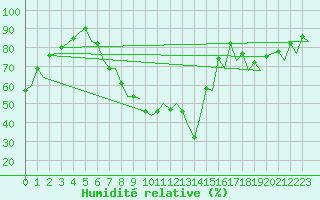 Courbe de l'humidit relative pour Santander / Parayas
