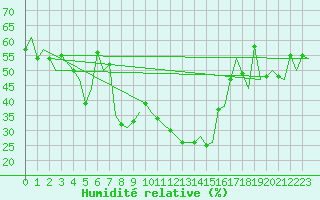 Courbe de l'humidit relative pour Milan (It)