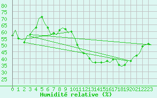 Courbe de l'humidit relative pour Berlin-Tegel