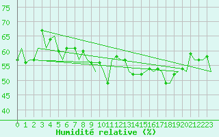 Courbe de l'humidit relative pour Platform Hoorn-a Sea