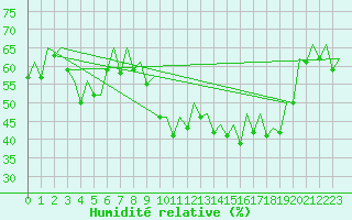Courbe de l'humidit relative pour Barcelona / Aeropuerto