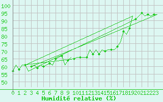 Courbe de l'humidit relative pour Culdrose
