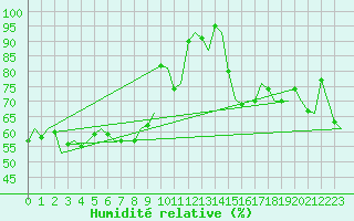 Courbe de l'humidit relative pour Platform K14-fa-1c Sea