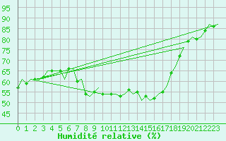 Courbe de l'humidit relative pour Buechel