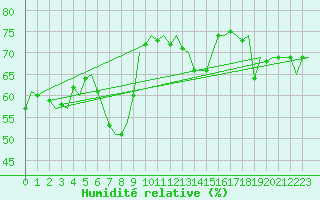 Courbe de l'humidit relative pour Gnes (It)