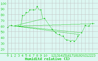 Courbe de l'humidit relative pour Ablitas