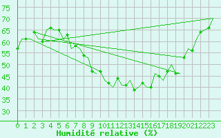 Courbe de l'humidit relative pour Farnborough