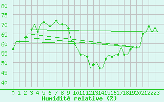 Courbe de l'humidit relative pour Fritzlar