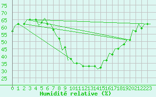 Courbe de l'humidit relative pour Szeged