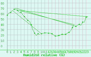 Courbe de l'humidit relative pour Halli