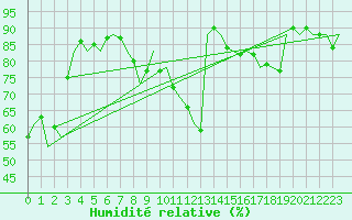 Courbe de l'humidit relative pour Wien / Schwechat-Flughafen