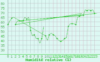Courbe de l'humidit relative pour Faro / Aeroporto