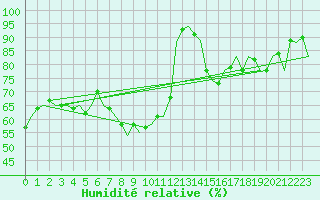 Courbe de l'humidit relative pour Beauvechain (Be)