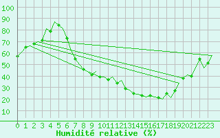 Courbe de l'humidit relative pour Salamanca / Matacan