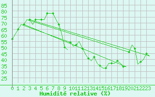 Courbe de l'humidit relative pour London City Airport