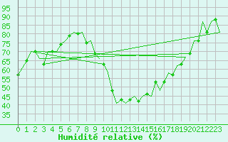 Courbe de l'humidit relative pour Albacete / Los Llanos