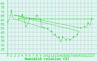 Courbe de l'humidit relative pour Alicante / El Altet