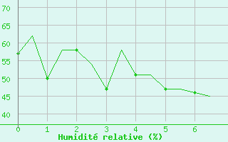 Courbe de l'humidit relative pour Malatya / Erhac