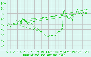 Courbe de l'humidit relative pour Zaragoza / Aeropuerto