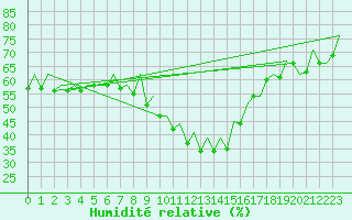 Courbe de l'humidit relative pour Reus (Esp)