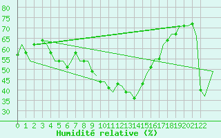 Courbe de l'humidit relative pour Roma / Ciampino