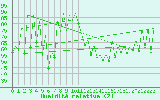 Courbe de l'humidit relative pour Timisoara