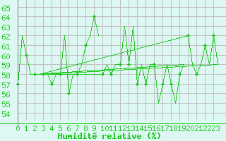 Courbe de l'humidit relative pour Platform Hoorn-a Sea