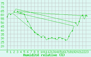 Courbe de l'humidit relative pour Holzdorf