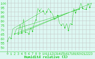 Courbe de l'humidit relative pour Gyor