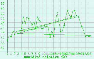 Courbe de l'humidit relative pour Asturias / Aviles