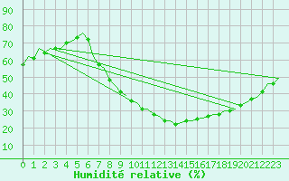 Courbe de l'humidit relative pour Madrid / Barajas (Esp)