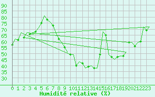 Courbe de l'humidit relative pour Zaragoza / Aeropuerto