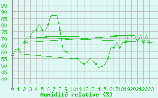 Courbe de l'humidit relative pour Enfidha Hammamet