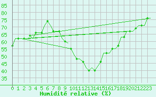 Courbe de l'humidit relative pour Oujda