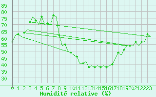 Courbe de l'humidit relative pour Madrid / Barajas (Esp)