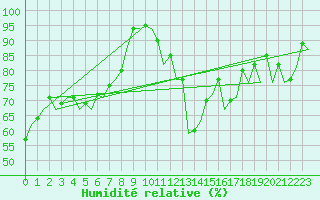 Courbe de l'humidit relative pour Oradea