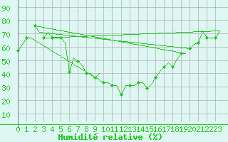 Courbe de l'humidit relative pour Mineral'Nye Vody