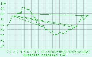 Courbe de l'humidit relative pour Schaffen (Be)