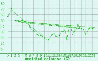 Courbe de l'humidit relative pour Bari / Palese Macchie