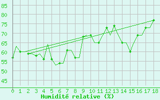 Courbe de l'humidit relative pour Heraklion Airport