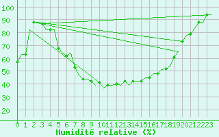 Courbe de l'humidit relative pour Ronchi Dei Legionari