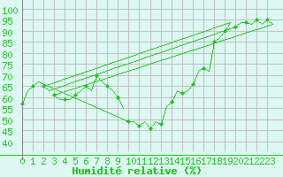 Courbe de l'humidit relative pour Palma De Mallorca / Son San Juan
