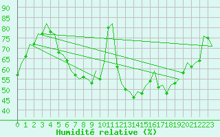 Courbe de l'humidit relative pour Leipzig-Schkeuditz