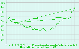 Courbe de l'humidit relative pour Evenes