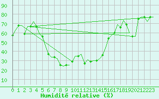 Courbe de l'humidit relative pour Larnaca Airport