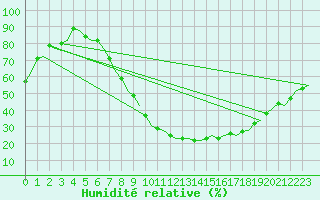 Courbe de l'humidit relative pour Salamanca / Matacan