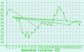 Courbe de l'humidit relative pour Larnaca Airport